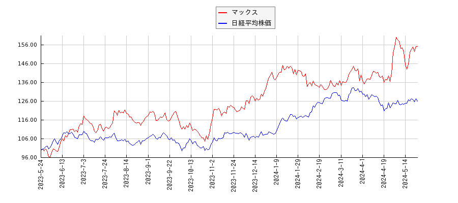 マックスと日経平均株価のパフォーマンス比較チャート
