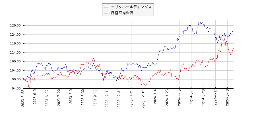 モリタホールディングスと日経平均株価のパフォーマンス比較チャート