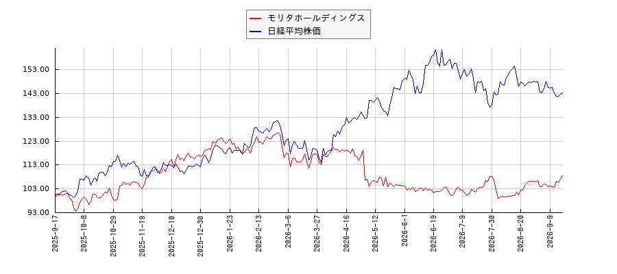 モリタホールディングスと日経平均株価のパフォーマンス比較チャート