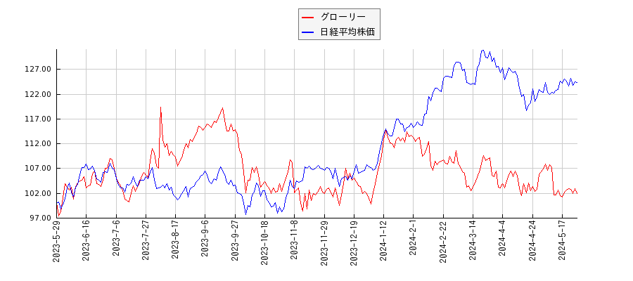 グローリーと日経平均株価のパフォーマンス比較チャート
