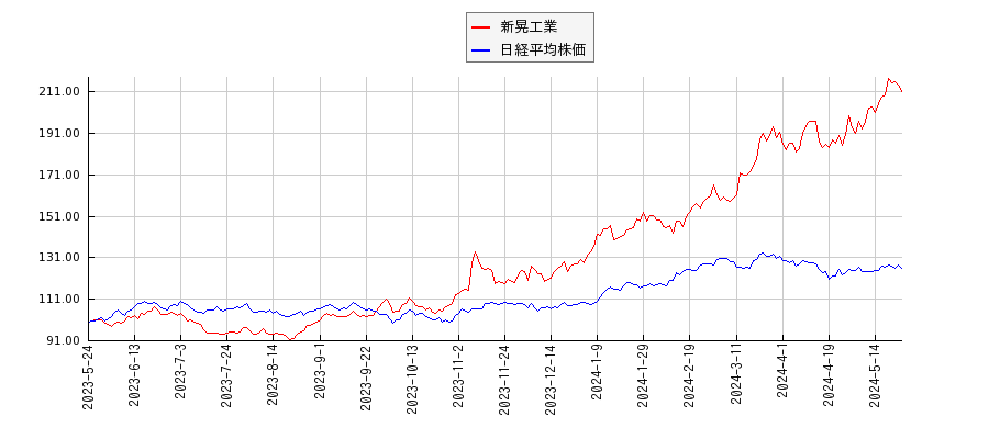 新晃工業と日経平均株価のパフォーマンス比較チャート