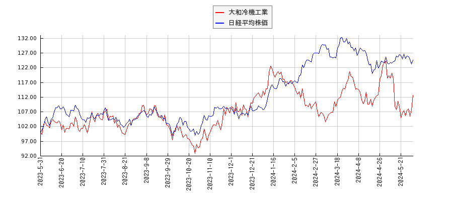 大和冷機工業と日経平均株価のパフォーマンス比較チャート