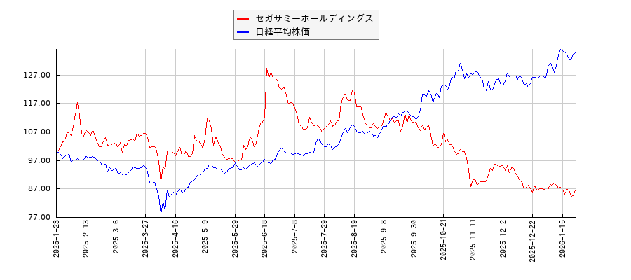 セガサミーホールディングスと日経平均株価のパフォーマンス比較チャート