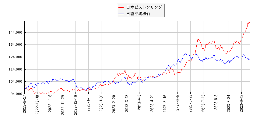日本ピストンリングと日経平均株価のパフォーマンス比較チャート