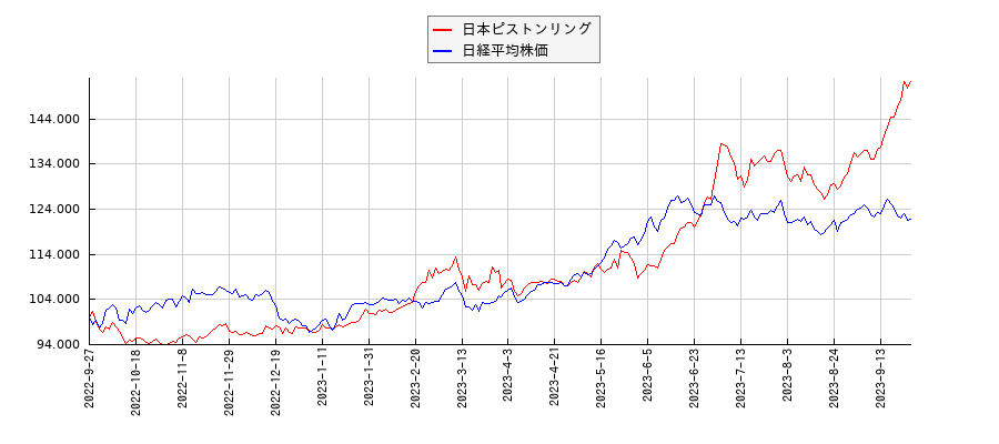 日本ピストンリングと日経平均株価のパフォーマンス比較チャート
