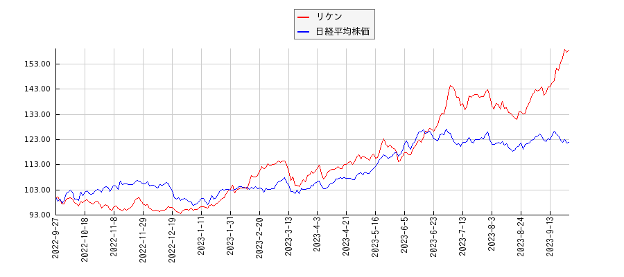リケンと日経平均株価のパフォーマンス比較チャート