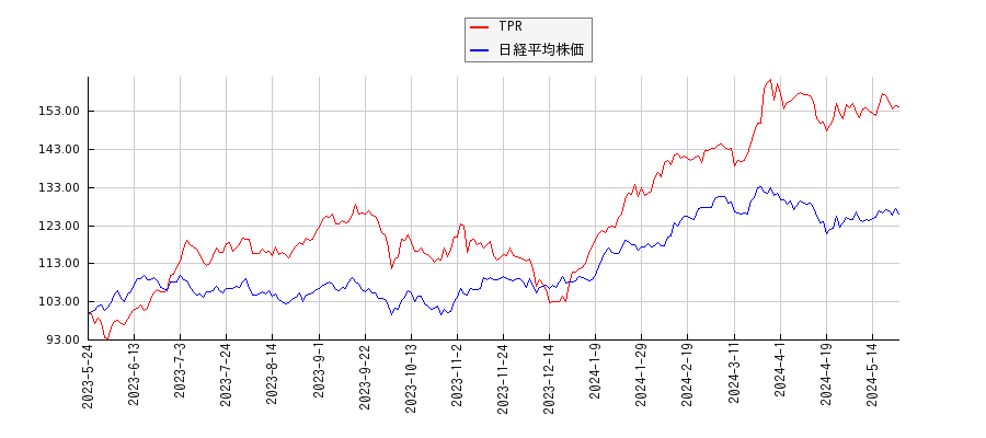 TPRと日経平均株価のパフォーマンス比較チャート