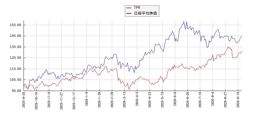 TPRと日経平均株価のパフォーマンス比較チャート