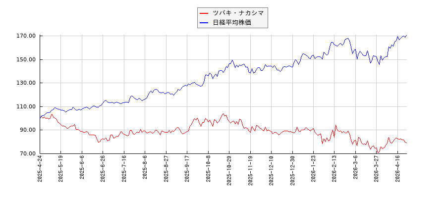 ツバキ・ナカシマと日経平均株価のパフォーマンス比較チャート