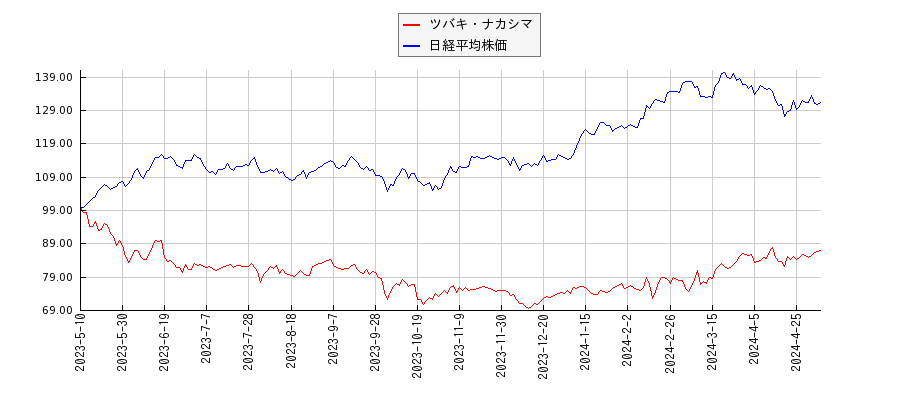 ツバキ・ナカシマと日経平均株価のパフォーマンス比較チャート