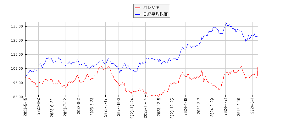 ホシザキと日経平均株価のパフォーマンス比較チャート