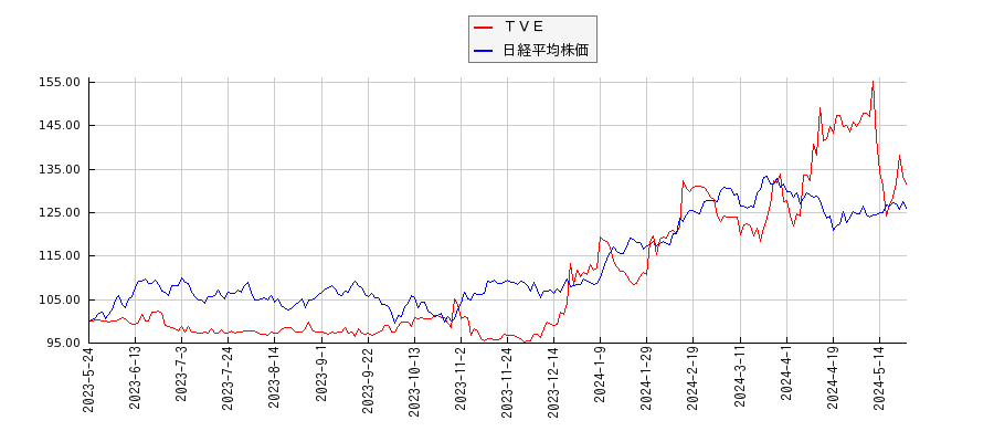 ＴＶＥと日経平均株価のパフォーマンス比較チャート
