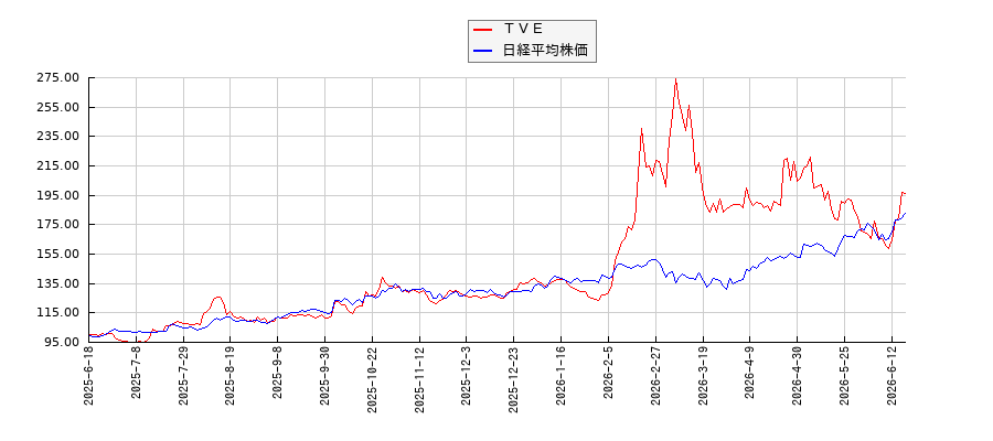ＴＶＥと日経平均株価のパフォーマンス比較チャート