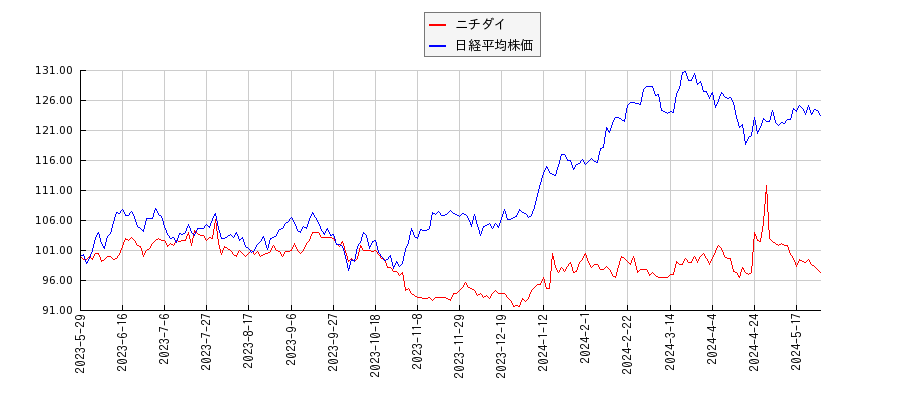 ニチダイと日経平均株価のパフォーマンス比較チャート