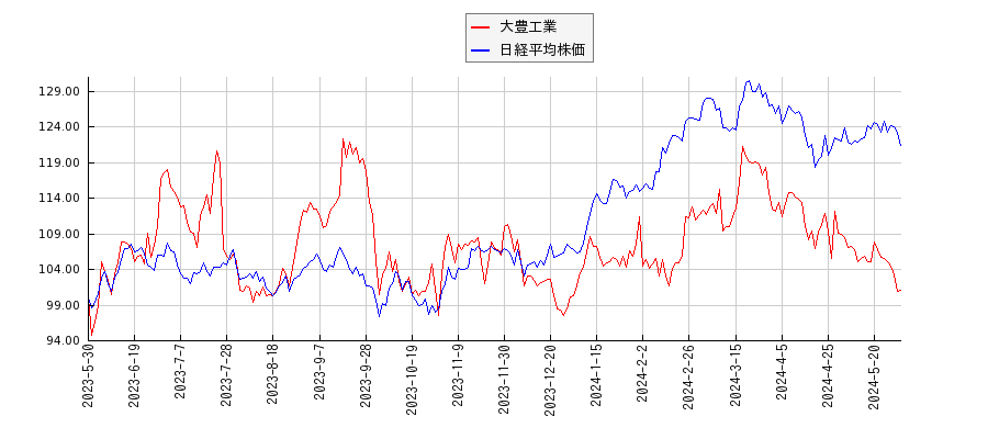大豊工業と日経平均株価のパフォーマンス比較チャート
