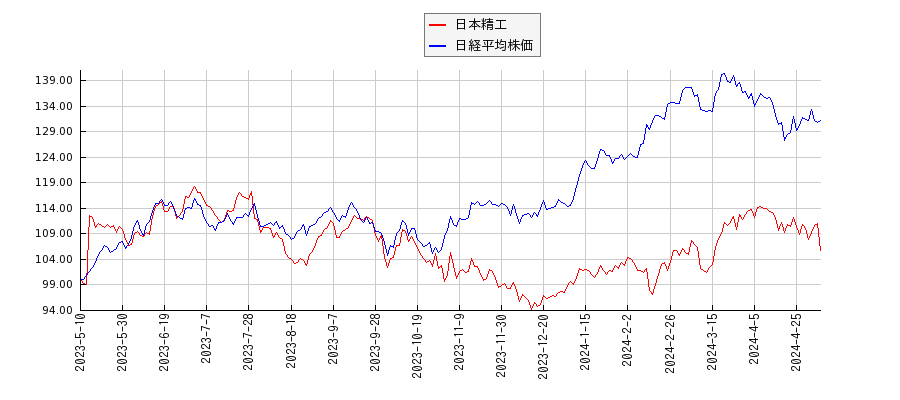 日本精工と日経平均株価のパフォーマンス比較チャート