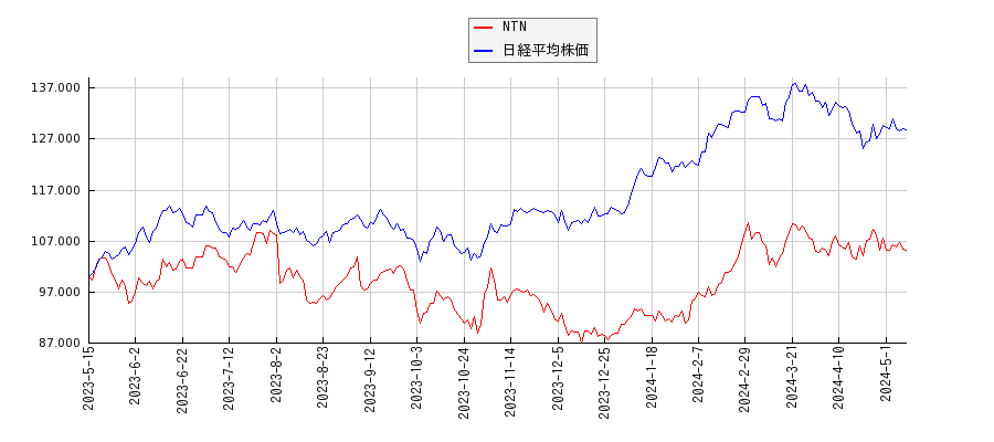 NTNと日経平均株価のパフォーマンス比較チャート