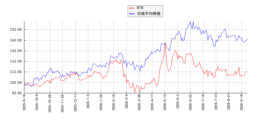 NTNと日経平均株価のパフォーマンス比較チャート