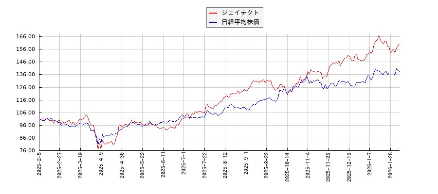 ジェイテクトと日経平均株価のパフォーマンス比較チャート
