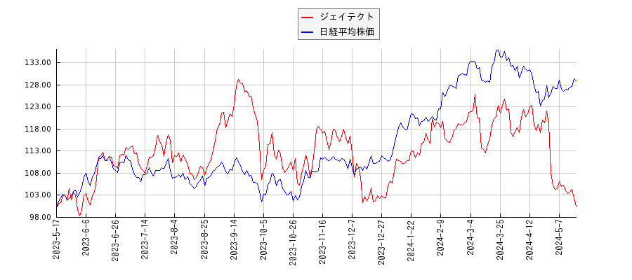 ジェイテクトと日経平均株価のパフォーマンス比較チャート