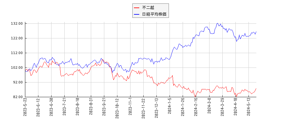 不二越と日経平均株価のパフォーマンス比較チャート