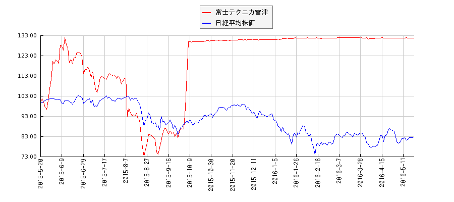 富士テクニカ宮津と日経平均株価のパフォーマンス比較チャート