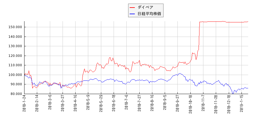 ダイベアと日経平均株価のパフォーマンス比較チャート
