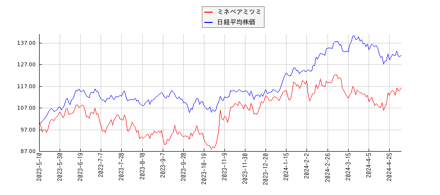 ミネベアミツミと日経平均株価のパフォーマンス比較チャート