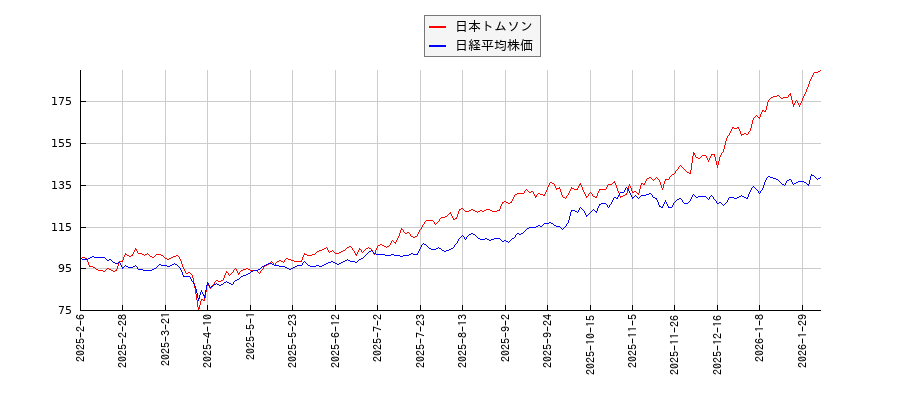 日本トムソンと日経平均株価のパフォーマンス比較チャート