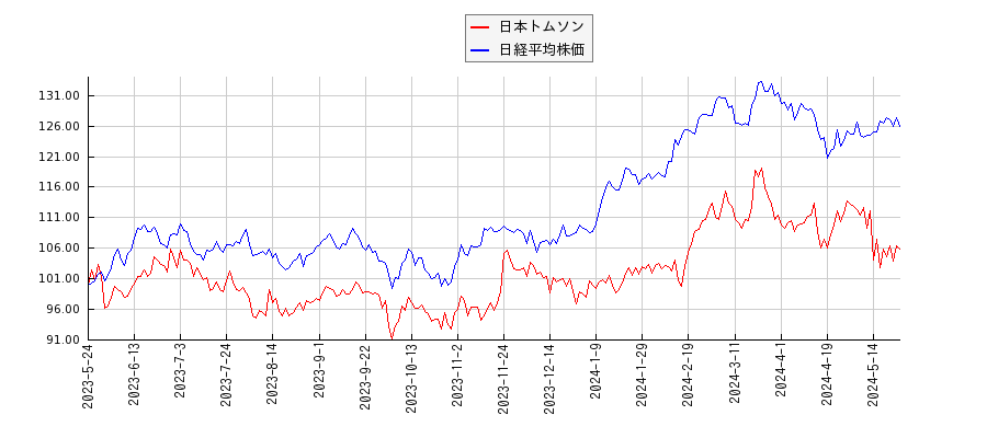 日本トムソンと日経平均株価のパフォーマンス比較チャート