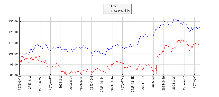 THKと日経平均株価のパフォーマンス比較チャート