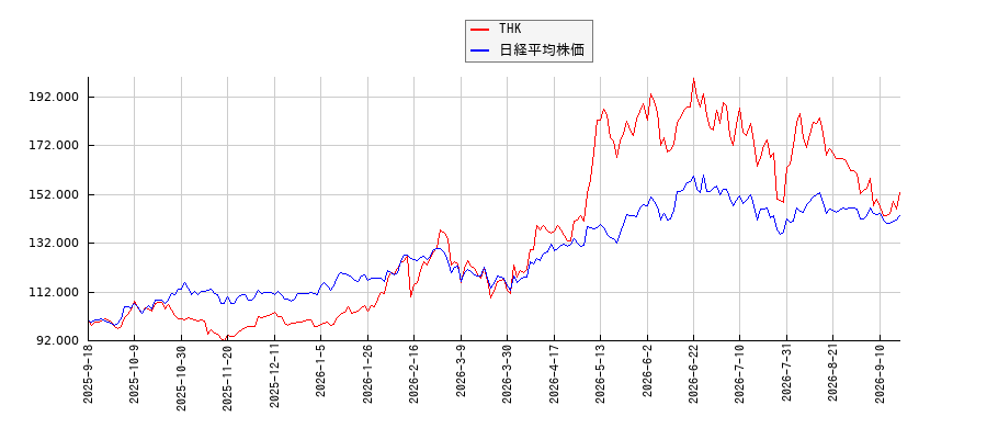 THKと日経平均株価のパフォーマンス比較チャート