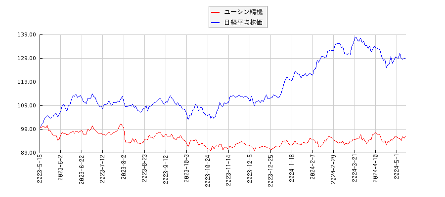 ユーシン精機と日経平均株価のパフォーマンス比較チャート