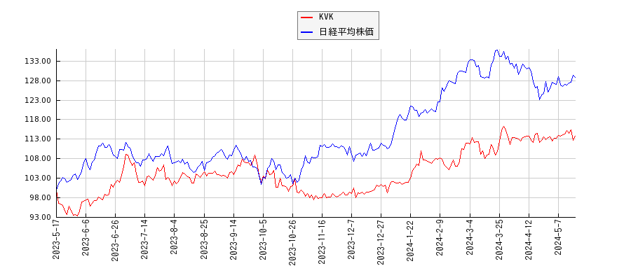 KVKと日経平均株価のパフォーマンス比較チャート