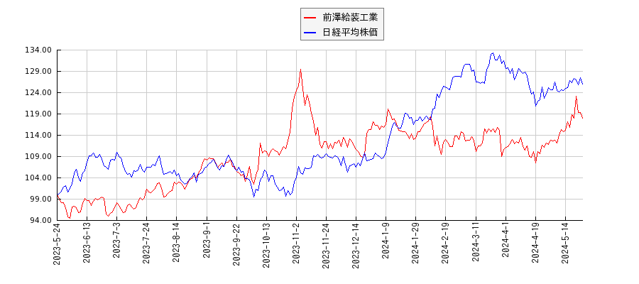 前澤給装工業と日経平均株価のパフォーマンス比較チャート