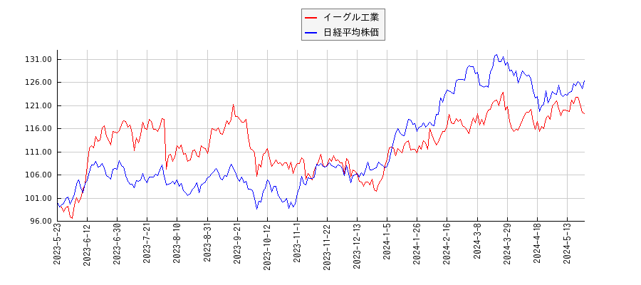 イーグル工業と日経平均株価のパフォーマンス比較チャート