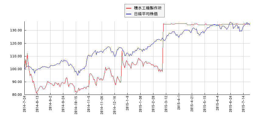 積水工機製作所と日経平均株価のパフォーマンス比較チャート