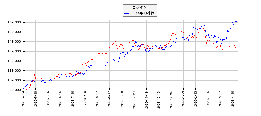 ヨシタケと日経平均株価のパフォーマンス比較チャート