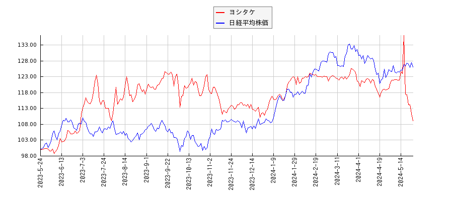 ヨシタケと日経平均株価のパフォーマンス比較チャート