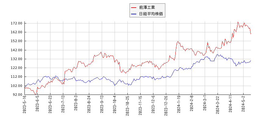 前澤工業と日経平均株価のパフォーマンス比較チャート