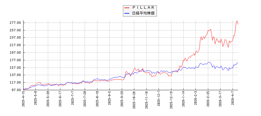 ＰＩＬＬＡＲと日経平均株価のパフォーマンス比較チャート