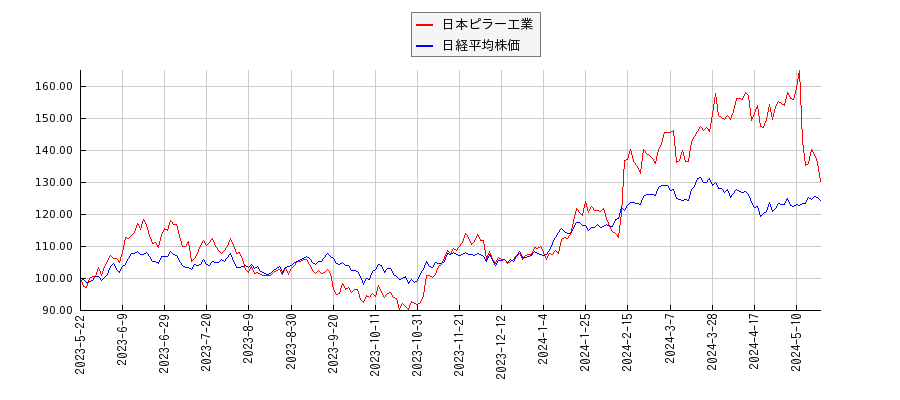 日本ピラー工業と日経平均株価のパフォーマンス比較チャート