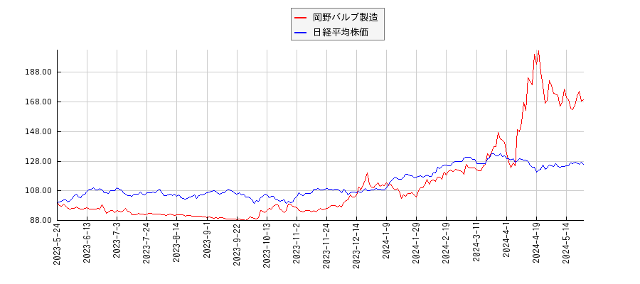 岡野バルブ製造と日経平均株価のパフォーマンス比較チャート