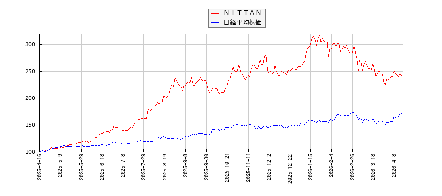 ＮＩＴＴＡＮと日経平均株価のパフォーマンス比較チャート