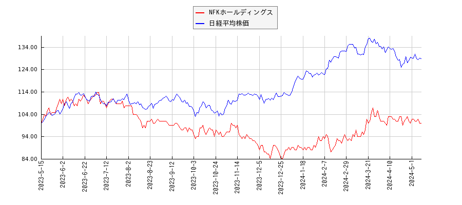 NFKホールディングスと日経平均株価のパフォーマンス比較チャート