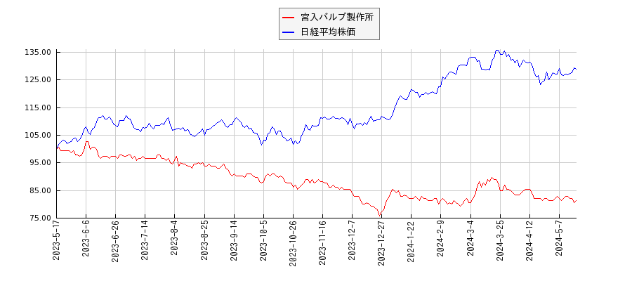 宮入バルブ製作所と日経平均株価のパフォーマンス比較チャート