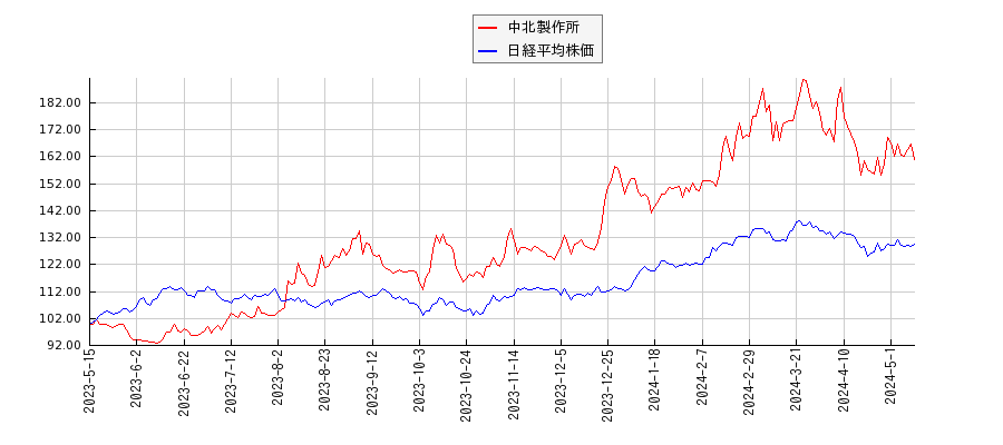 中北製作所と日経平均株価のパフォーマンス比較チャート