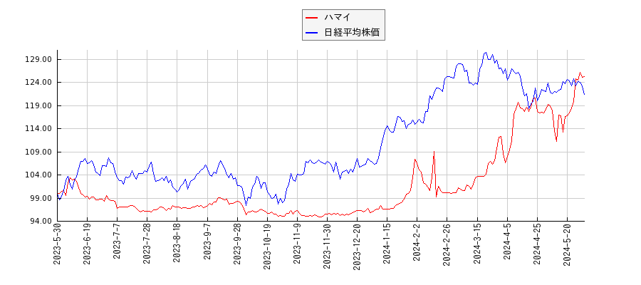 ハマイと日経平均株価のパフォーマンス比較チャート
