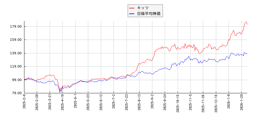 キッツと日経平均株価のパフォーマンス比較チャート