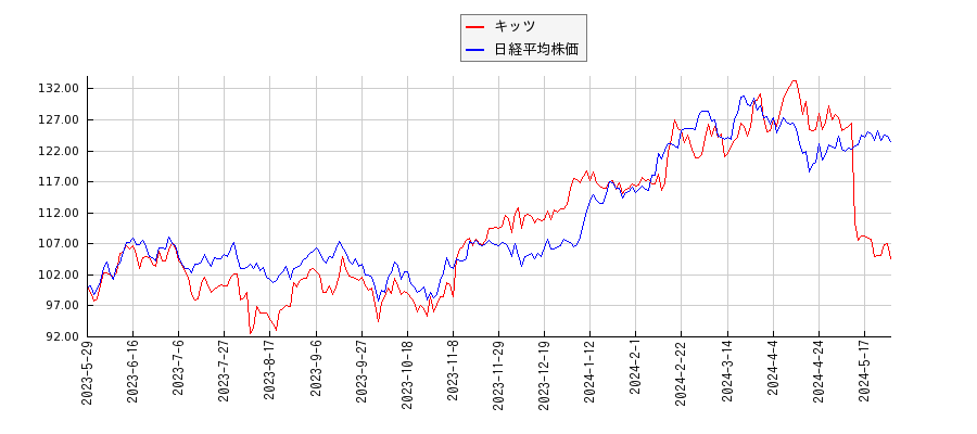 キッツと日経平均株価のパフォーマンス比較チャート
